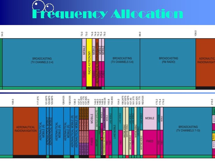 Frequency Allocation 
