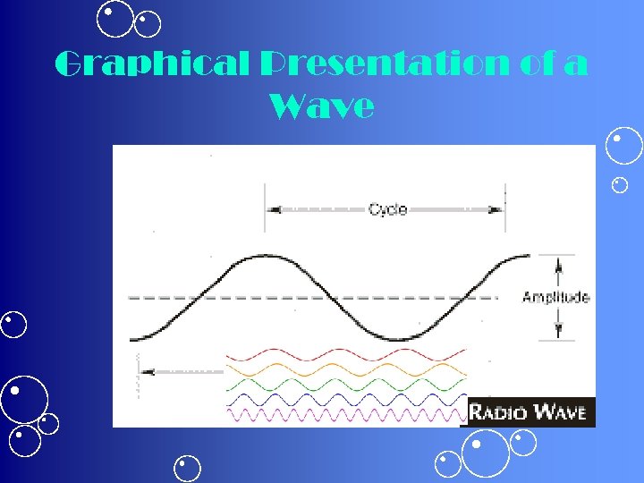 Graphical Presentation of a Wave 