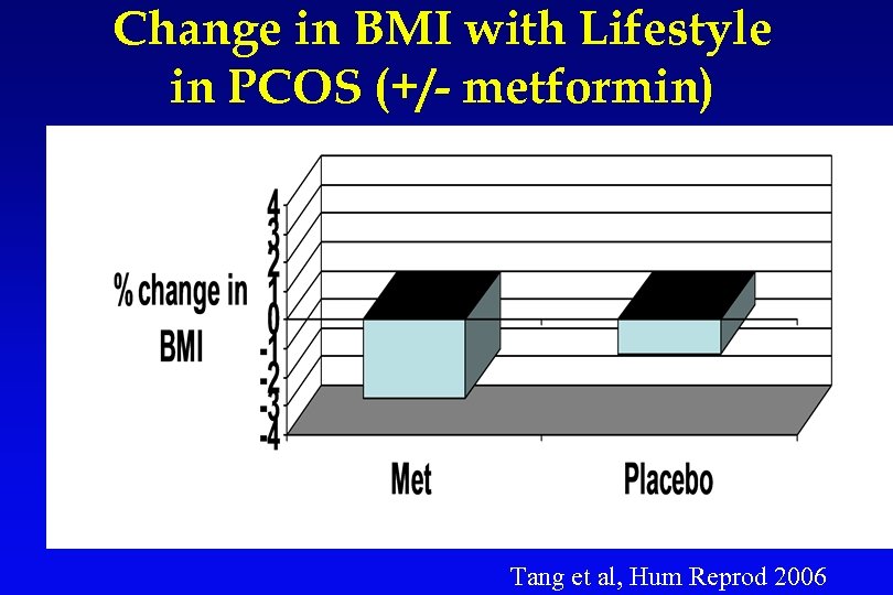 Change in BMI with Lifestyle in PCOS (+/- metformin) Tang et al, Hum Reprod