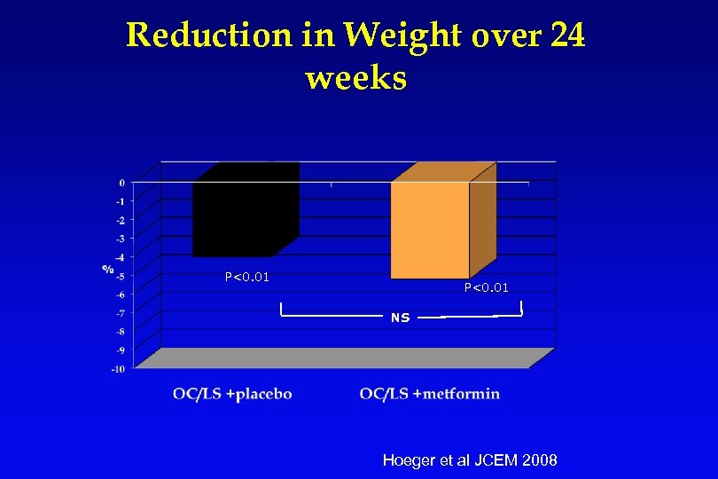 Reduction in Weight over 24 weeks P<0. 01 NS Hoeger et al JCEM 2008