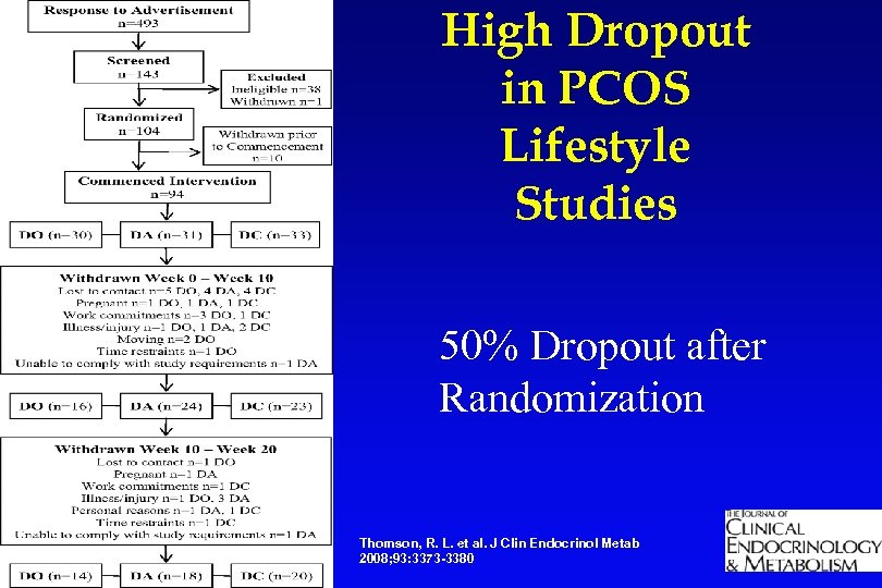 High Dropout in PCOS Lifestyle Studies 50% Dropout after Randomization Thomson, R. L. et