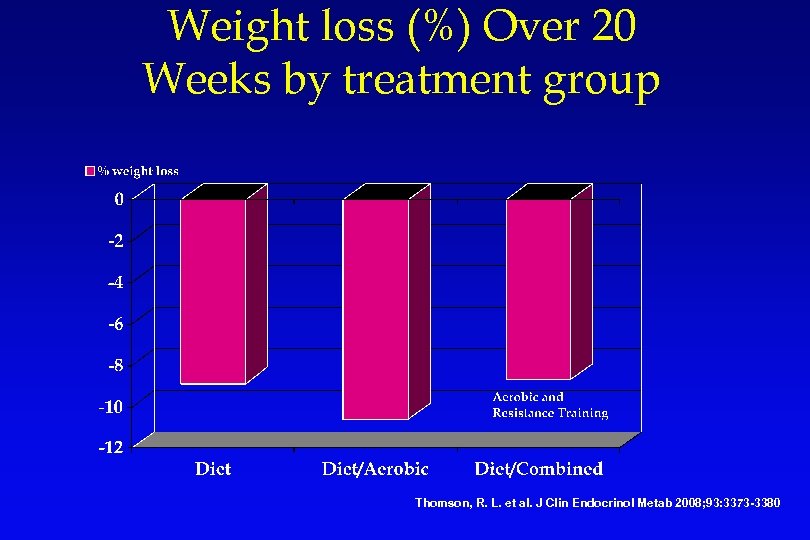 Weight loss (%) Over 20 Weeks by treatment group Thomson, R. L. et al.