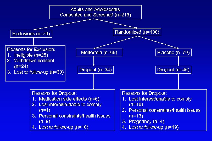 Adults and Adolescents Consented and Screened (n=215) Randomized (n=136) Exclusions (n=79) Reasons for Exclusion: