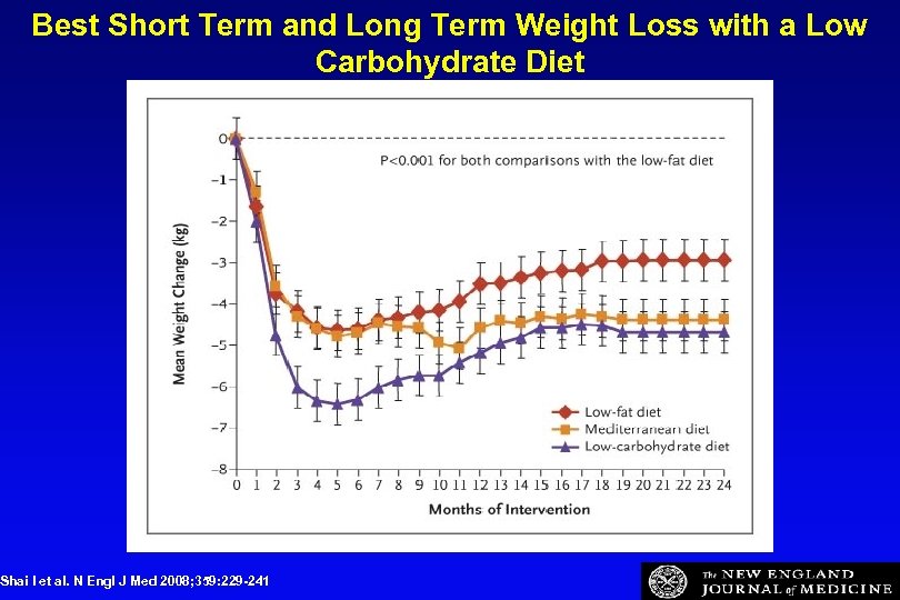 Best Short Term and Long Term Weight Loss with a Low Carbohydrate Diet Shai
