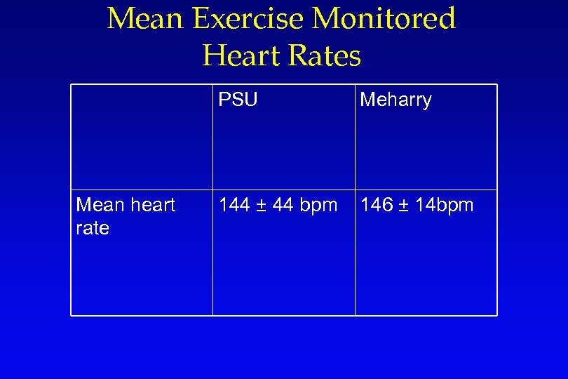 Mean Exercise Monitored Heart Rates PSU Mean heart rate Meharry 144 ± 44 bpm