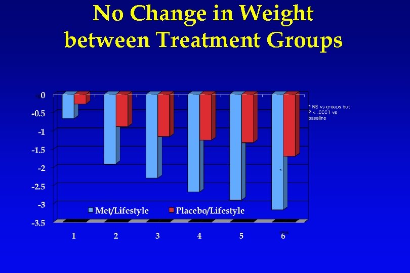 No Change in Weight between Treatment Groups 