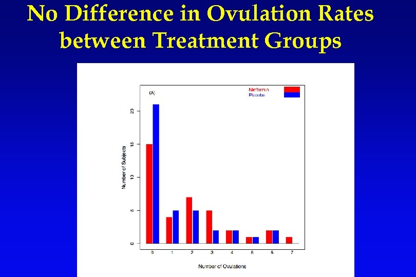 No Difference in Ovulation Rates between Treatment Groups 