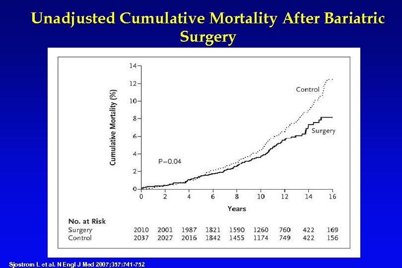 Unadjusted Cumulative Mortality After Bariatric Surgery Sjostrom L et al. N Engl J Med