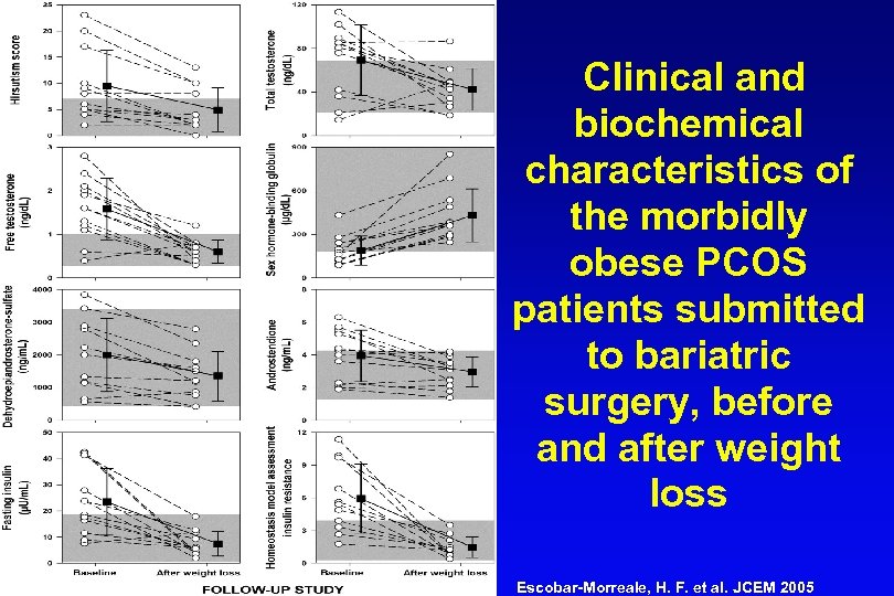 Clinical and biochemical characteristics of the morbidly obese PCOS patients submitted to bariatric surgery,