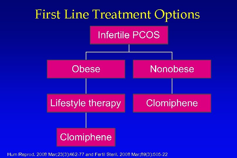 First Line Treatment Options Hum Reprod. 2008 Mar; 23(3): 462 -77 and Fertil Steril.
