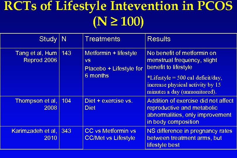 RCTs of Lifestyle Intevention in PCOS (N ≥ 100) Study N Tang et al,