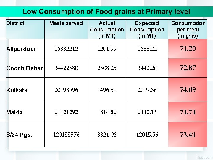 Low Consumption of Food grains at Primary level District Meals served Actual Consumption (in