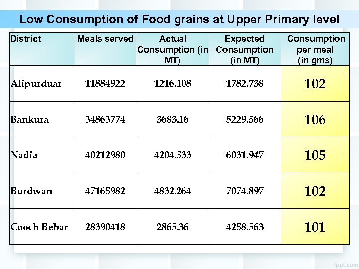 Low Consumption of Food grains at Upper Primary level District Meals served Actual Expected
