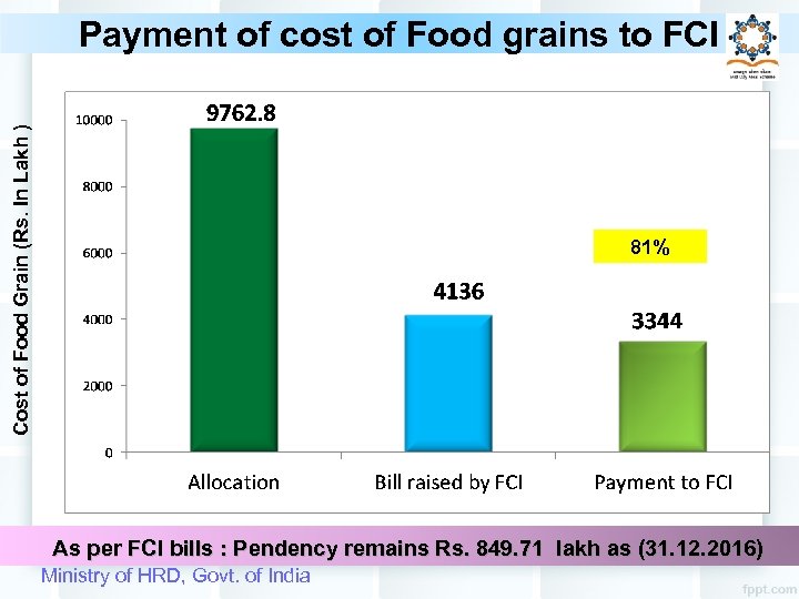 Cost of Food Grain (Rs. In Lakh ) Payment of cost of Food grains
