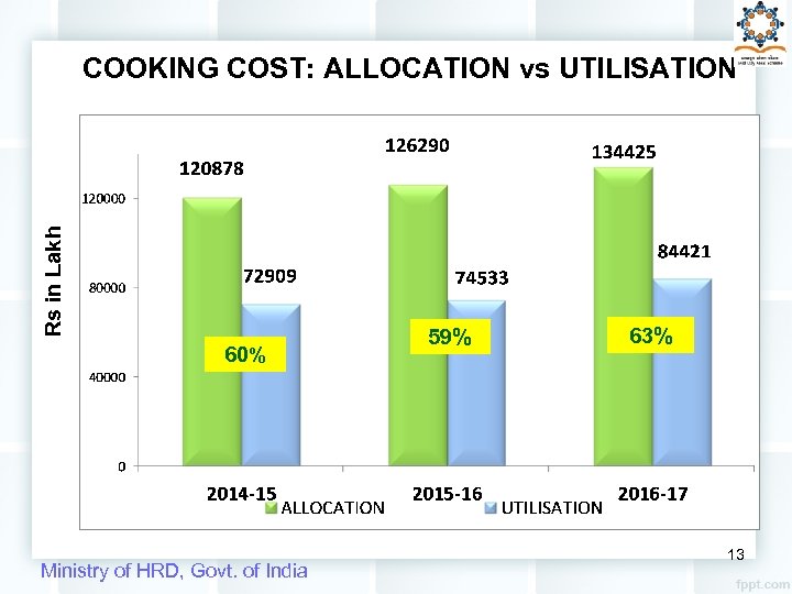 Rs in Lakh COOKING COST: ALLOCATION vs UTILISATION 60% Ministry of HRD, Govt. of