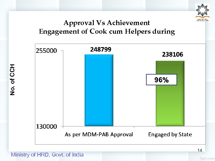 No. of CCH Approval Vs Achievement Engagement of Cook cum Helpers during Ministry of