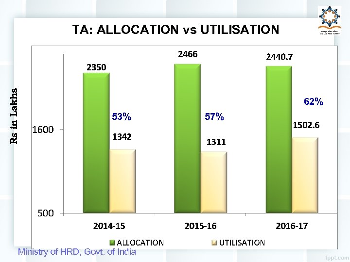 Rs in Lakhs TA: ALLOCATION vs UTILISATION 62% 53% Ministry of HRD, Govt. of