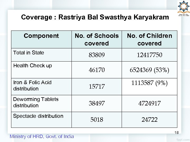 Coverage : Rastriya Bal Swasthya Karyakram Component Total in State Health Check up No.