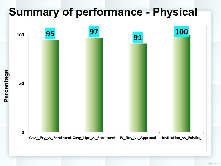Percentage Summary of performance - Physical 
