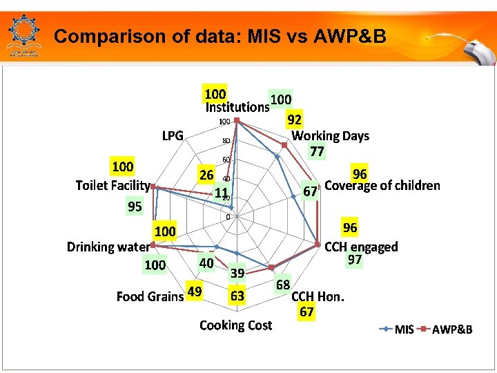 Comparison of data: MIS vs AWP&B Ministry of HRD, Govt. of India 