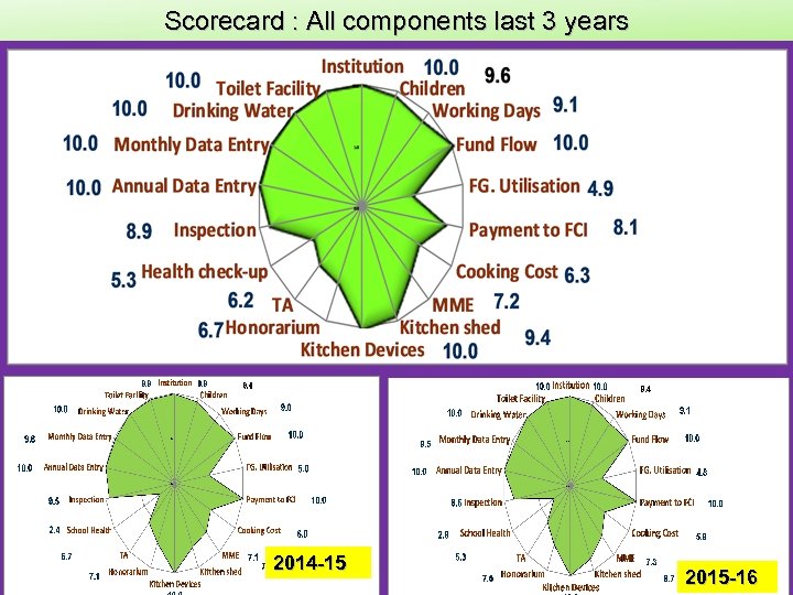 Scorecard : All components last 3 years 2015 -16 2014 -15 23 2015 -16