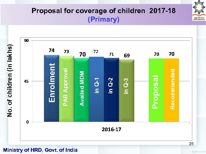 Ministry of HRD, Govt. of India Recommended Proposal Availed MDM in Q-3 in Q-2
