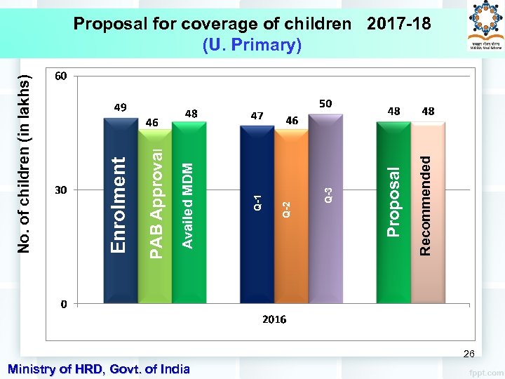 Recommended Proposal Q-3 Q-2 Q-1 Availed MDM PAB Approval Enrolment No. of children (in