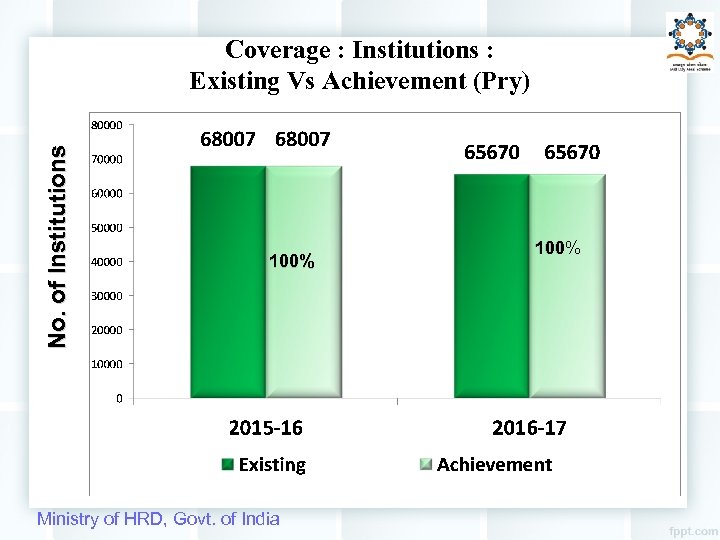 N o. o f I n s ti tu ti o n s Coverage