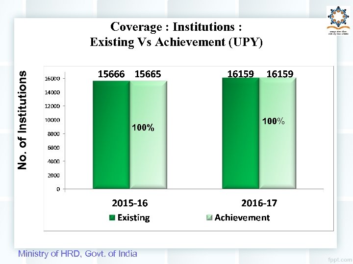 N o. o f I n s ti tu ti o n s Coverage