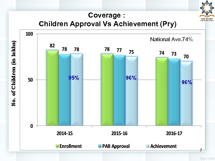 No. of Children (in lakhs) Coverage : Children Approval Vs Achievement (Pry) National Ave.