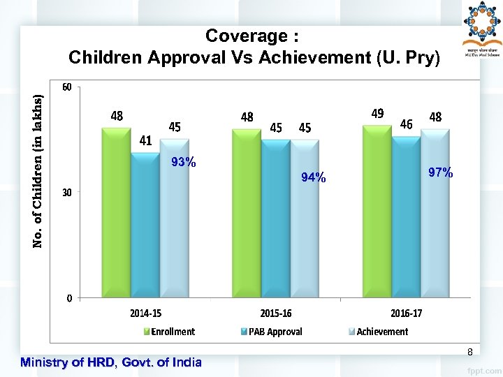 No. of Children (in lakhs) Coverage : Children Approval Vs Achievement (U. Pry) 93%