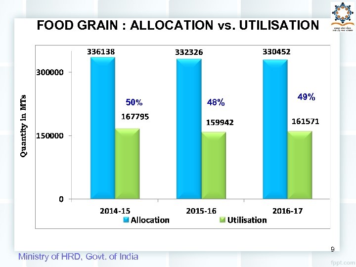Quantity in MTs FOOD GRAIN : ALLOCATION vs. UTILISATION 50% Ministry of HRD, Govt.
