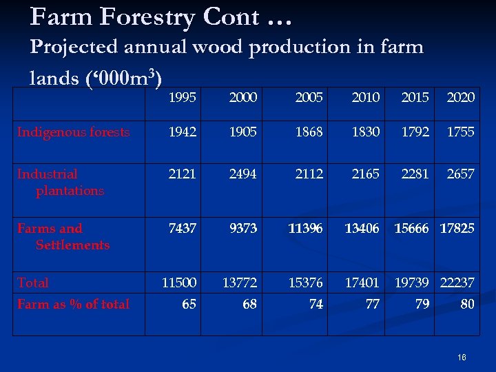 Farm Forestry Cont … Projected annual wood production in farm lands (‘ 000 m