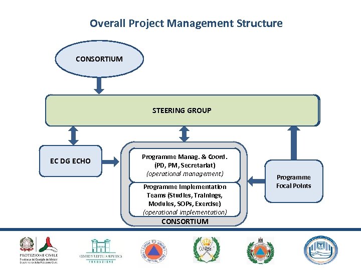 Overall Project Management Structure CONSORTIUM STEERING GROUP EC DG ECHO Programme Manag. & Coord.
