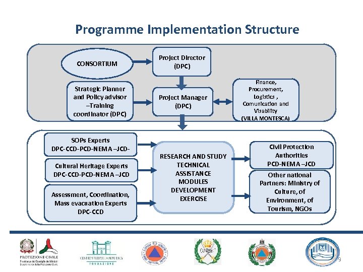 Programme Implementation Structure CONSORTIUM Strategic Planner and Policy advisor –Training coordinator (DPC) SOPs Experts