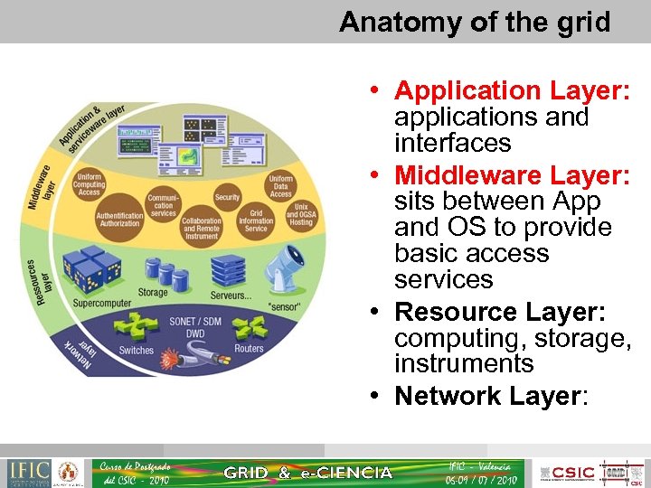 Anatomy of the grid • Application Layer: applications and interfaces • Middleware Layer: sits