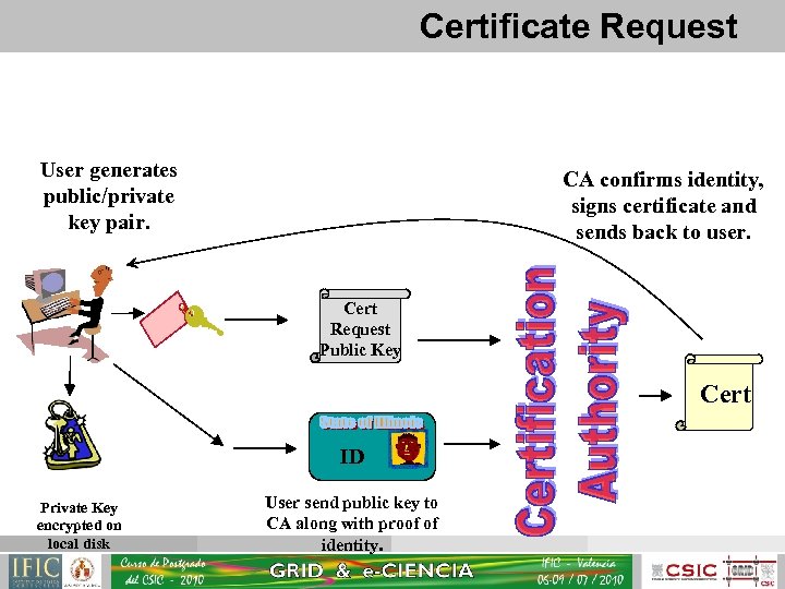 Certificate Request User generates public/private key pair. CA confirms identity, signs certificate and sends
