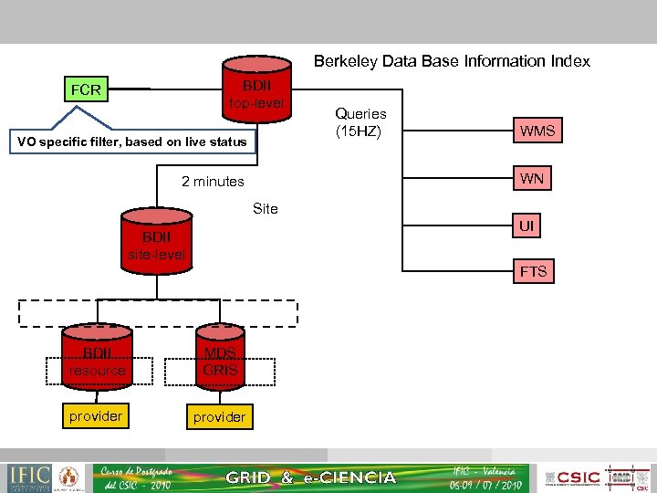 Berkeley Data Base Information Index BDII top-level FCR VO specific filter, based on live