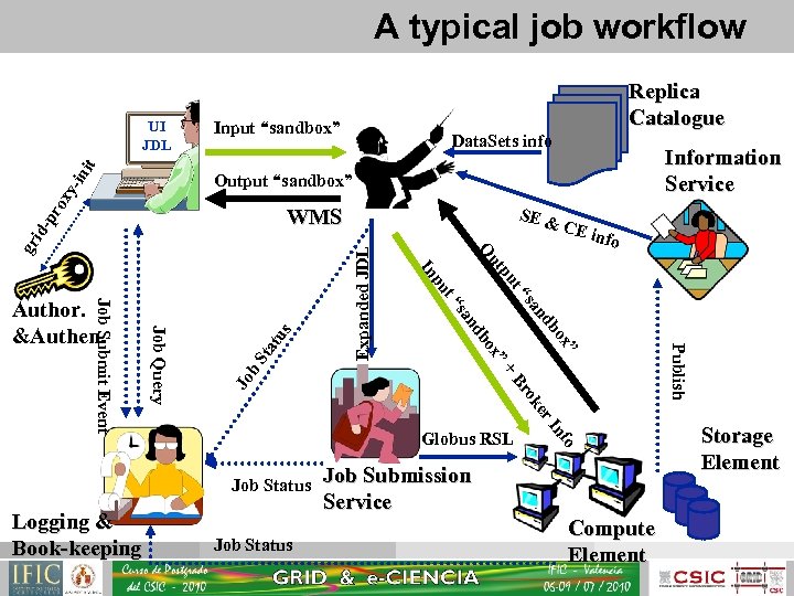A typical job workflow nit UI JDL Replica Catalogue Input “sandbox” Data. Sets info