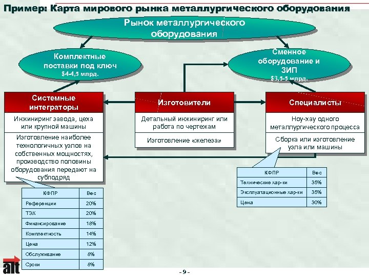 Пример: Карта мирового рынка металлургического оборудования Рынок металлургического оборудования Сменное оборудование и ЗИП Комплектные