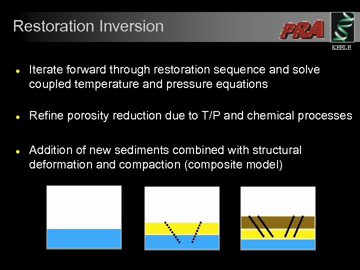 Restoration Inversion KEELE l l l Iterate forward through restoration sequence and solve coupled
