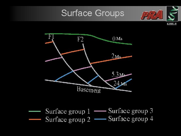 Surface Groups KEELE Ma Ma 