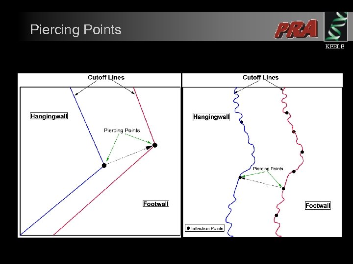 Piercing Points KEELE 