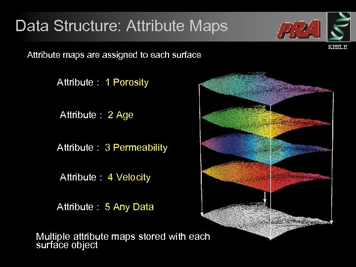Data Structure: Attribute Maps Attribute maps are assigned to each surface Attribute : 1