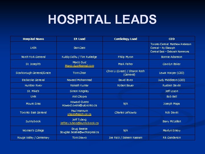 HOSPITAL LEADS Hospital Name ER Lead Cardiology Lead CEO LHIN Dan Cass North York