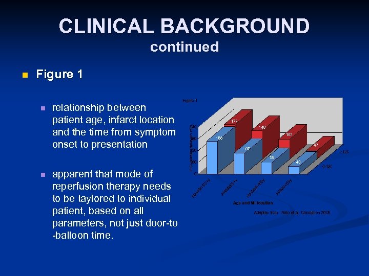 CLINICAL BACKGROUND continued n Figure 1 n relationship between patient age, infarct location and