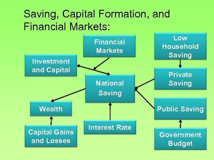 Chapter 20 Saving Capital Formation And Financial Markets