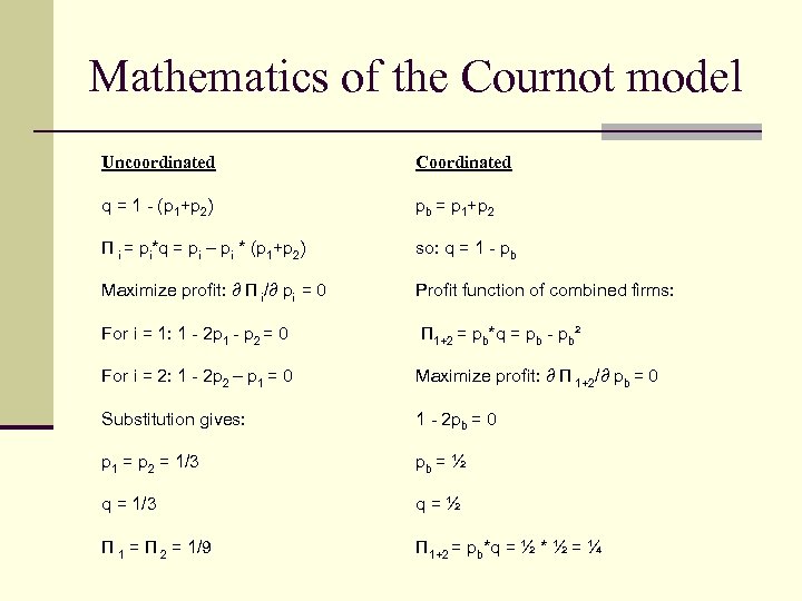 Mathematics of the Cournot model Uncoordinated Coordinated q = 1 - (p 1+p 2)