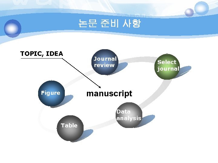논문 준비 사항 TOPIC, IDEA Journal review manuscript Figure Data analysis Table Select journal