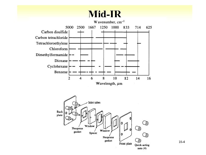 Mid-IR 10 -4 